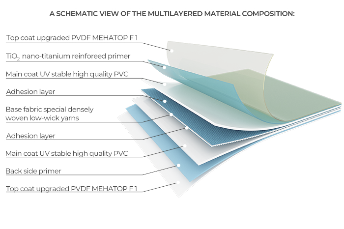 Inflatable building envelope layer diagram